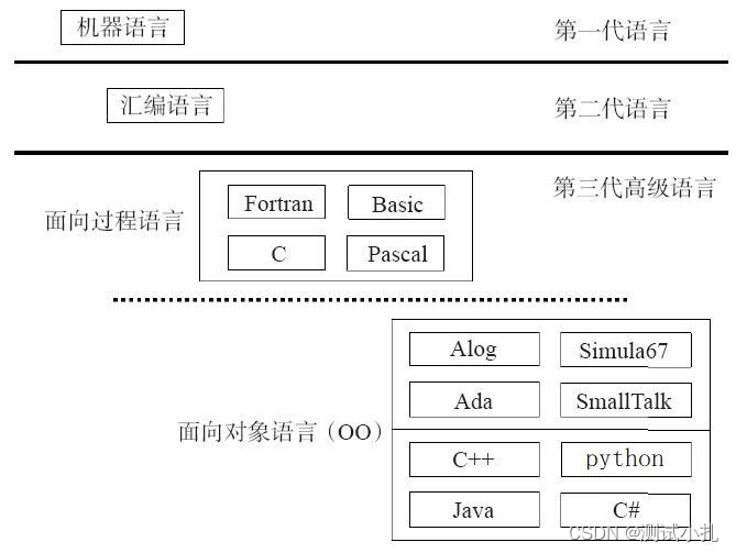 [外链图片转存失败,源站可能有防盗链机制,建议将图片保存下来直接上传(img-zFR3IK38-1670306562480)(..\img\编程语言发展阶段.jpg)]