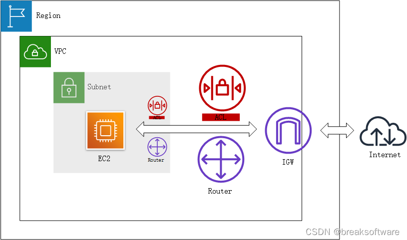 AWS攻略——<span style='color:red;'>子</span><span style='color:red;'>网</span>