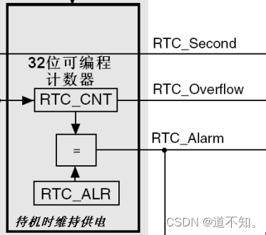 实时时钟+闹钟