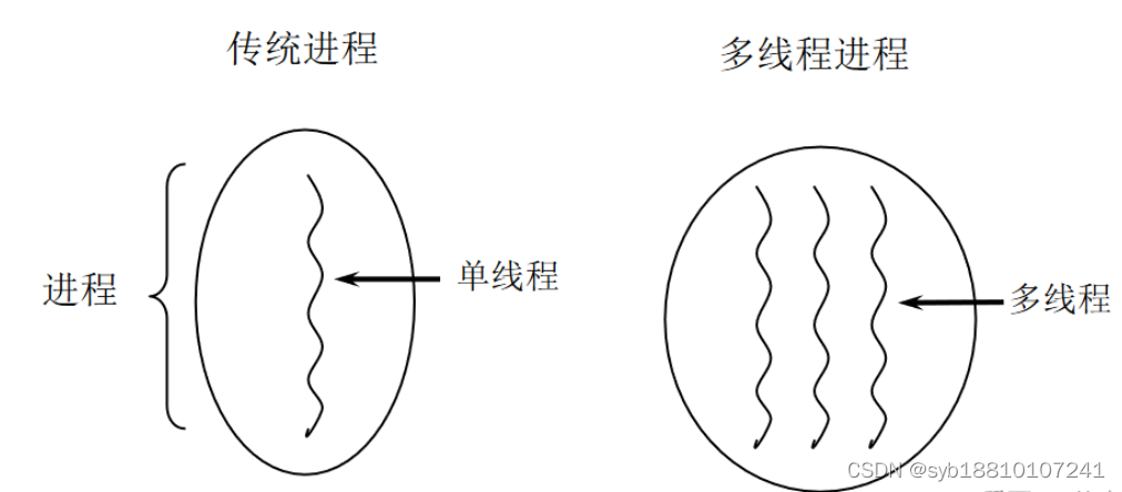 线程和进程的区别