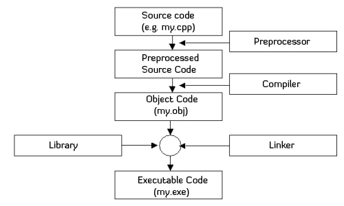 【C++】4、Preprocessor 预处理：条件编译、源文件包含、宏替换、重定义行号、错误信息、编译器预留指令