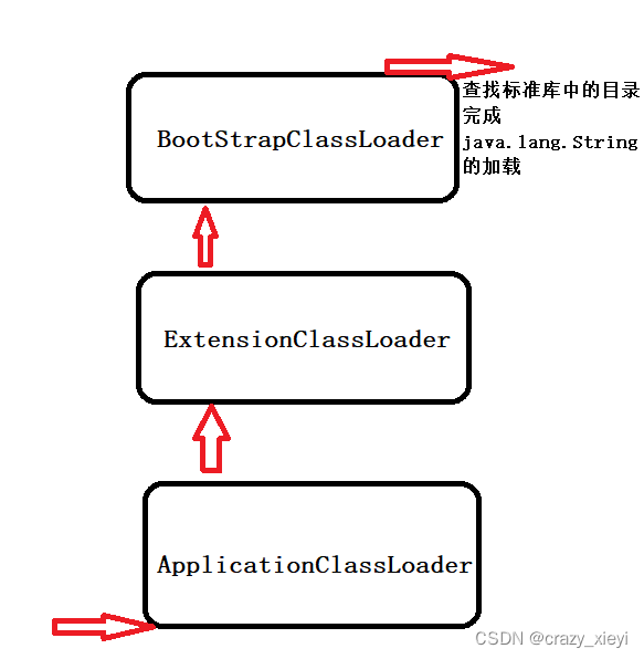 JVM类加载（类加载过程、双亲委派模型）