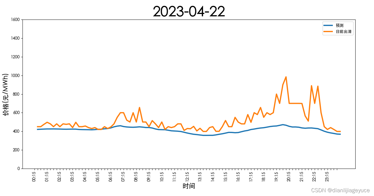 山西电力市场日前价格预测【2023-04-23】