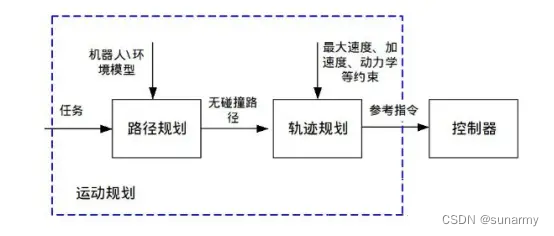 电机控制、运动控制、过程控制三者关系