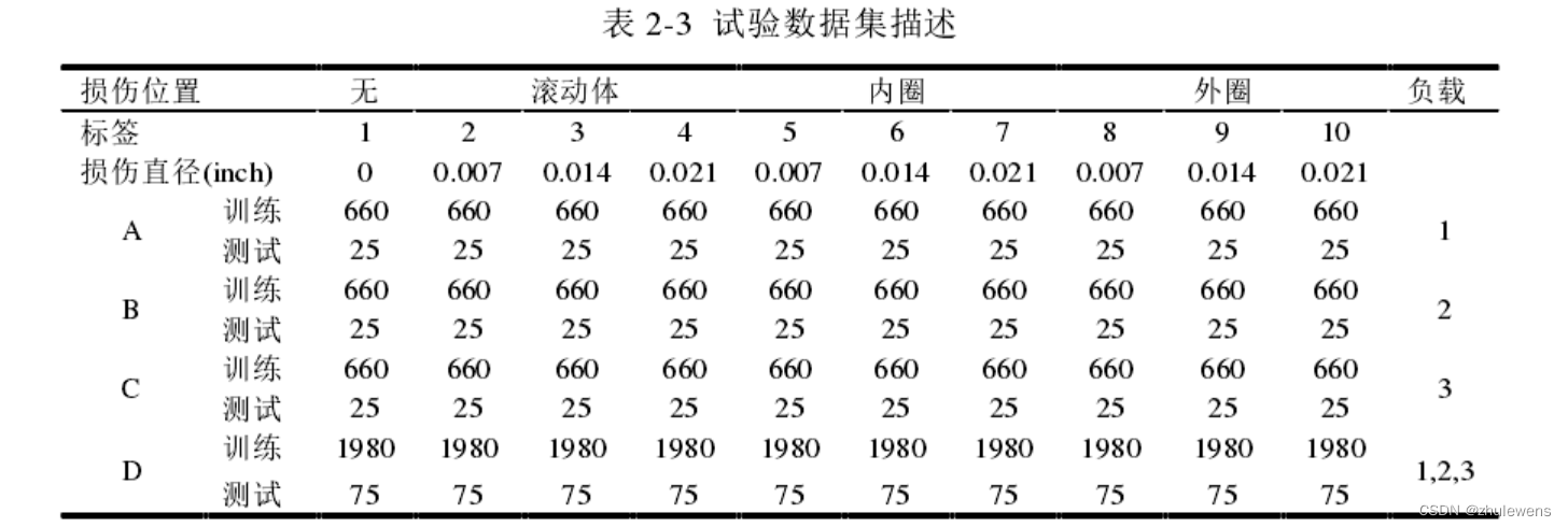 凯斯西储大学轴承数据介绍及处理