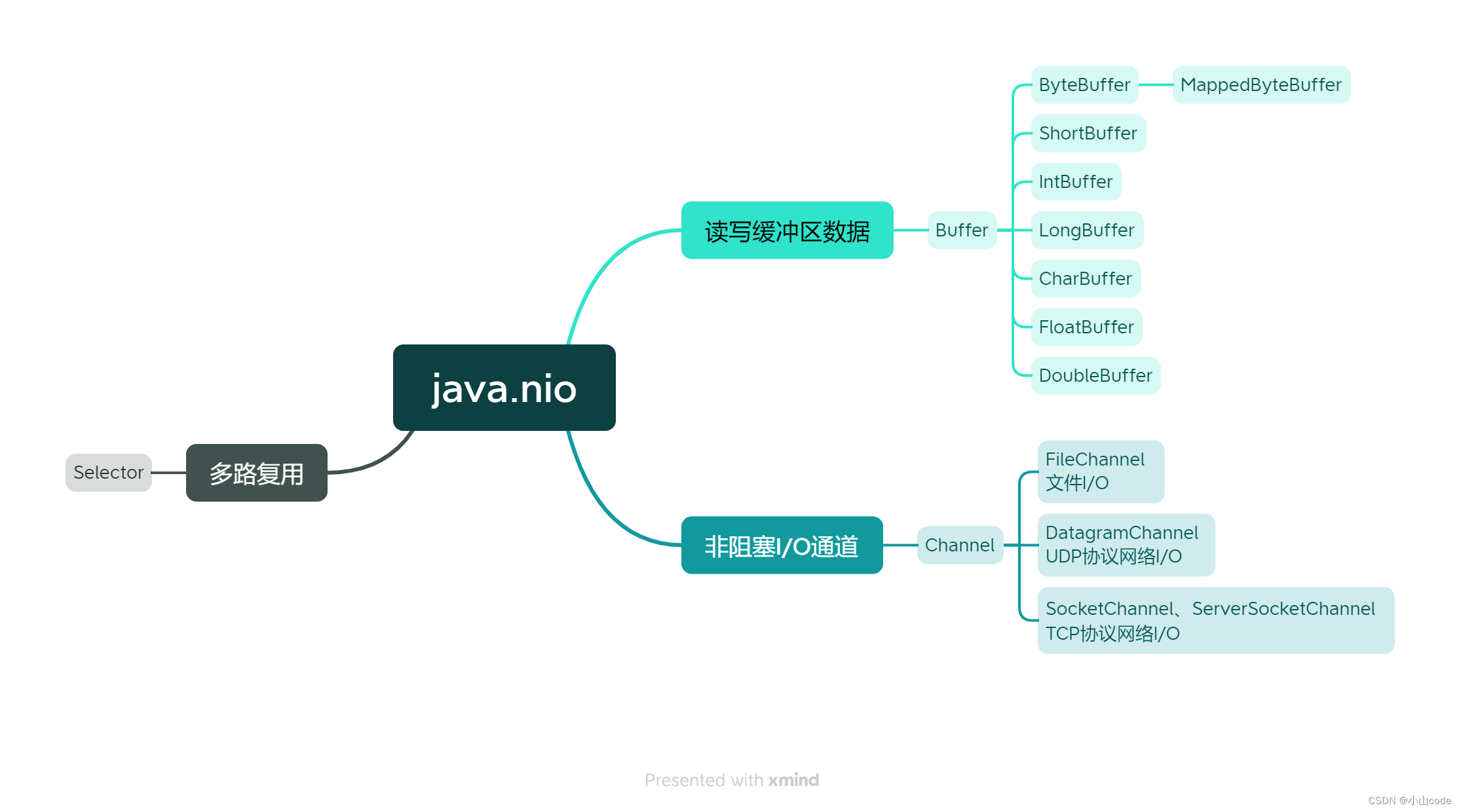 java.nio