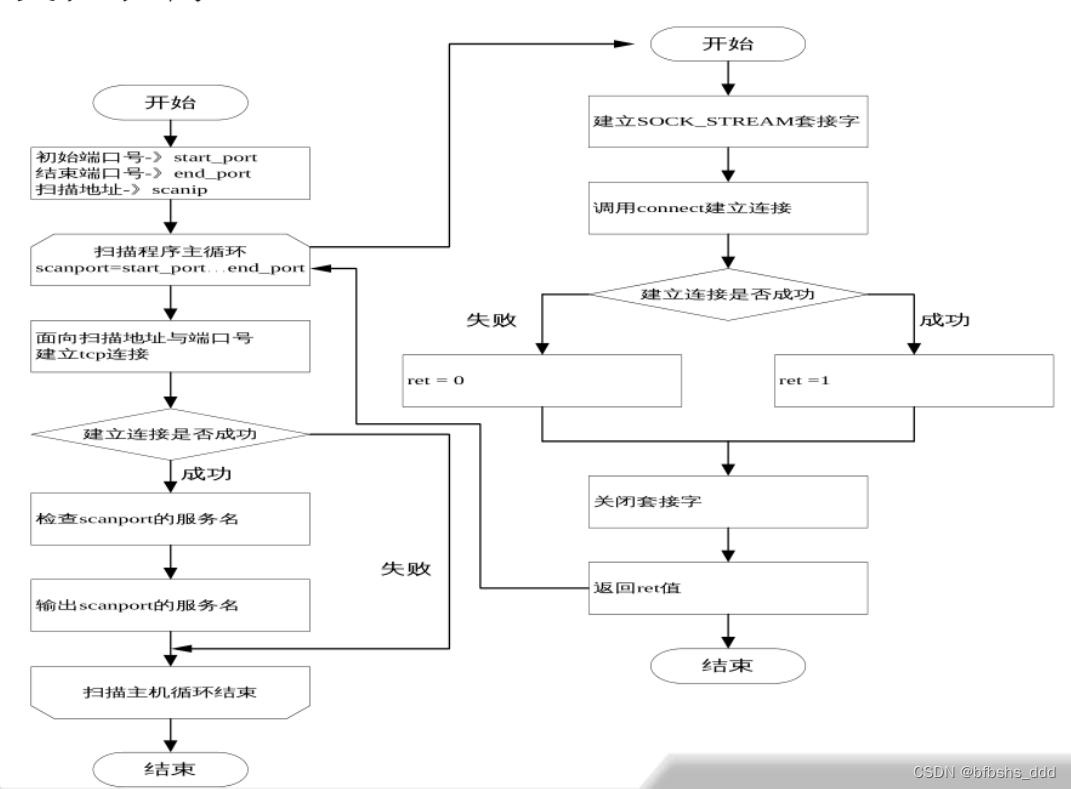 多线程端口扫描器_1.利用socket通信机制实现一个多线程的端口扫描器。 2.设计要求: 2.1用户界面:用-CSDN博客