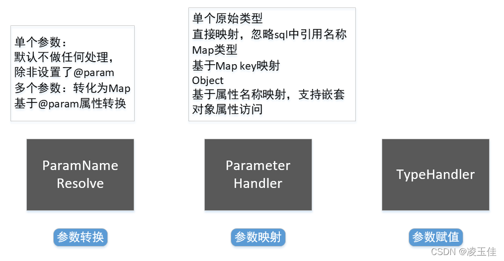 Mybatis源码学习四StatementHandler及参数处理