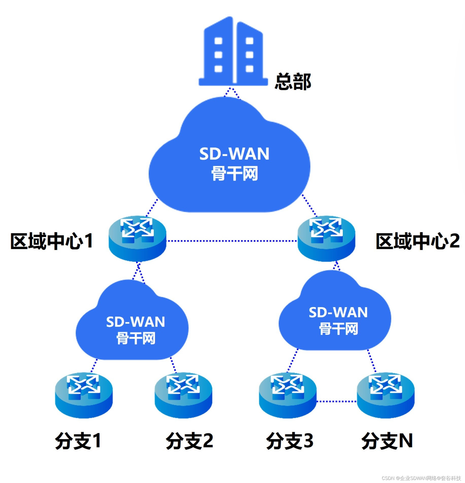 解析SD-WAN组网方式及应用场景，全面了解典型案例