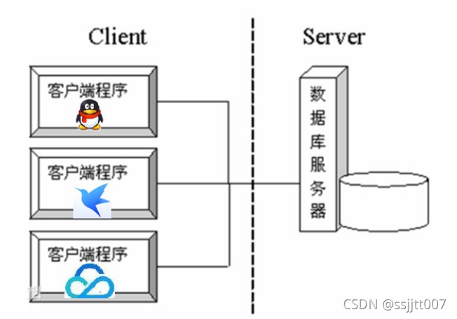 [外链图片转存失败,源站可能有防盗链机制,建议将图片保存下来直接上传(img-wQkX4Jcc-1635077258755)(img/01_CS架构.png)]