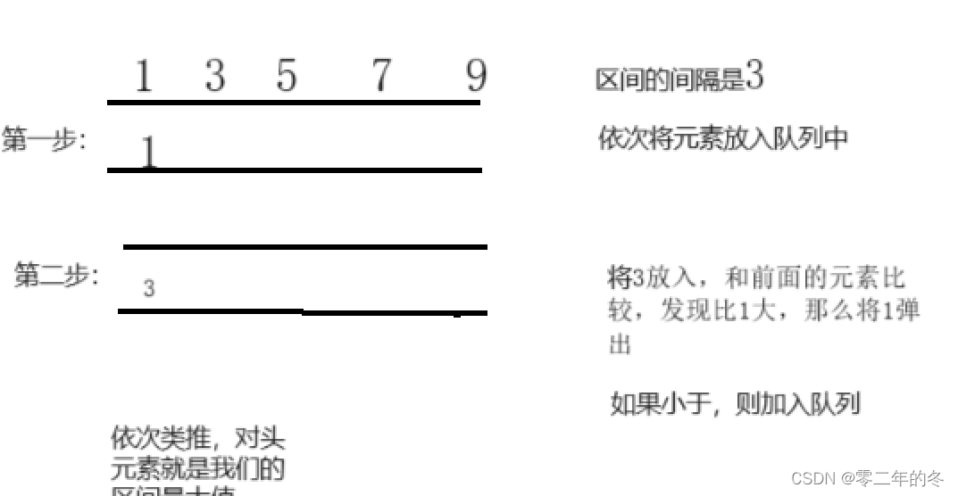 算法训练营第十三天 | 239. 滑动窗口最大值、347.前 K 个高频元素