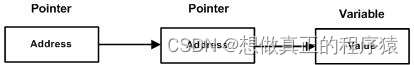 C++ 指向指针的指针