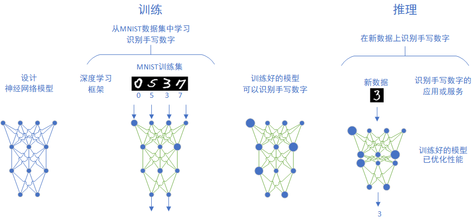 模型的生成与应用