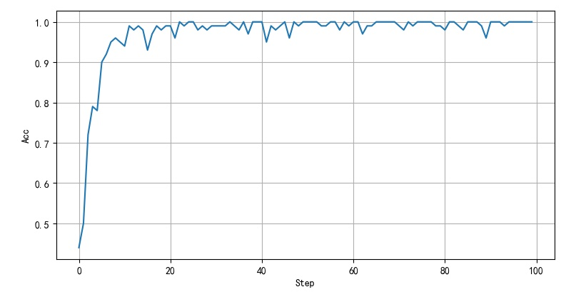 ▲ 图2.2.1 训练精度
