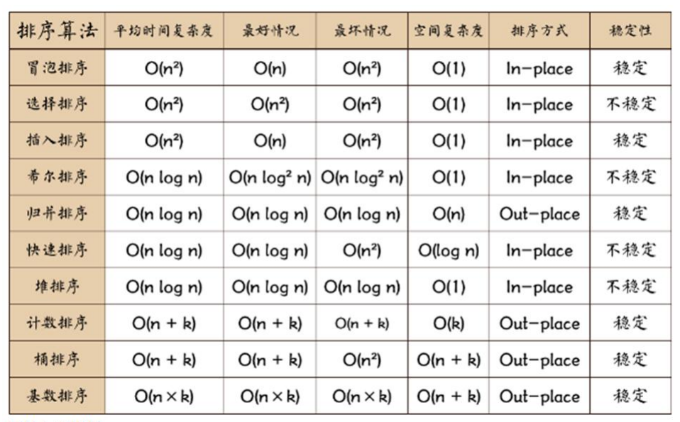 【算法】十大排序算法以及具体用例算法题