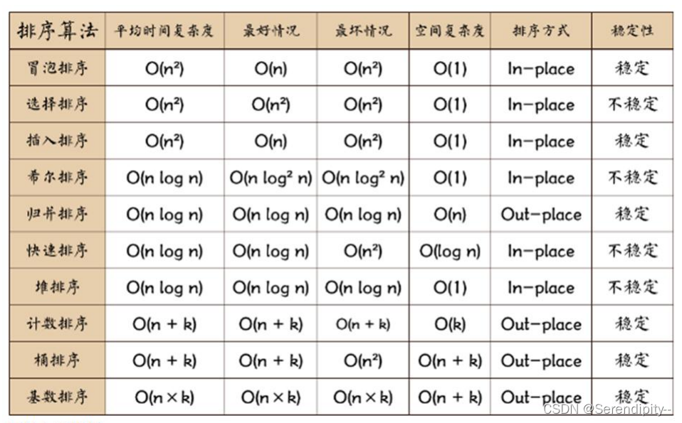 【算法】十大排序算法以及具体用例算法题