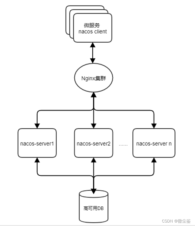 Nacos集群架构