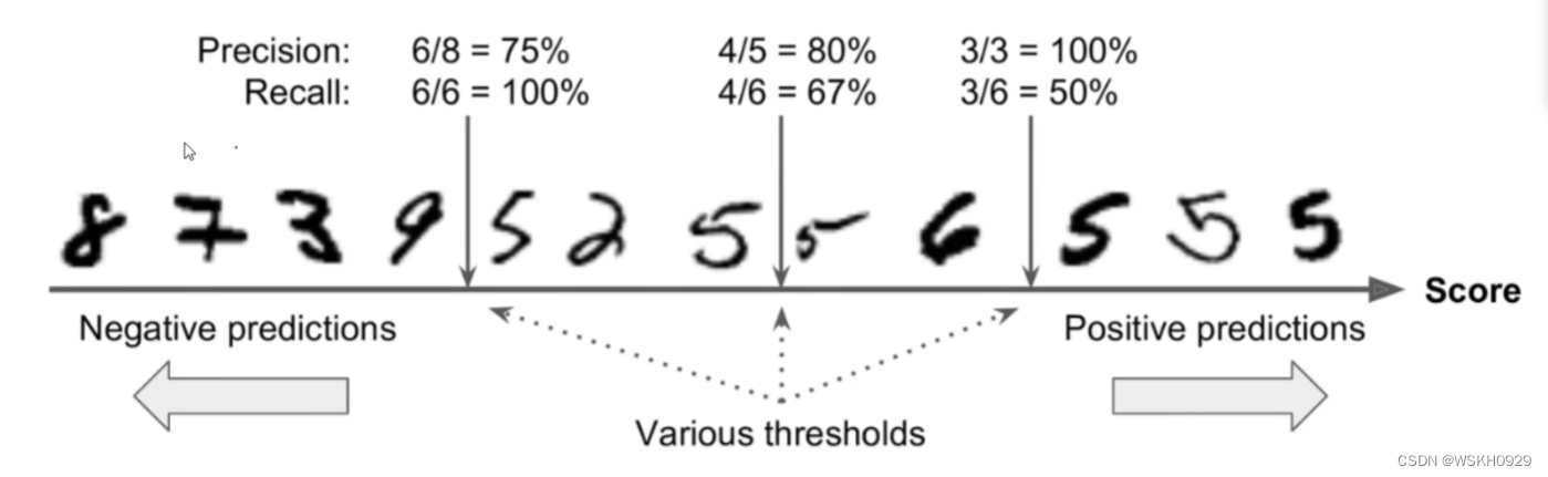 【机器学习】Model Evaluation 常用模型评估方法 + Python代码实现_机器学习模型准确率输出代码-CSDN博客