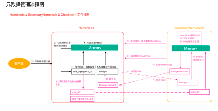 元数据管理流程图--from lagou教育