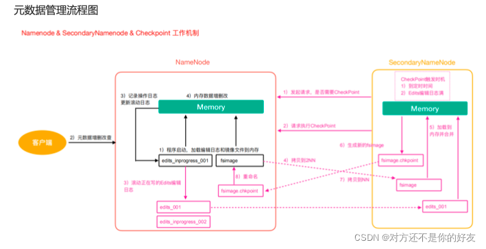 元数据管理流程图--from lagou教育