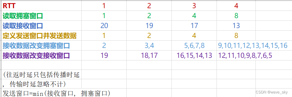 建立TCP连接后发送窗口, 接收窗口, 拥塞窗口的变化情况