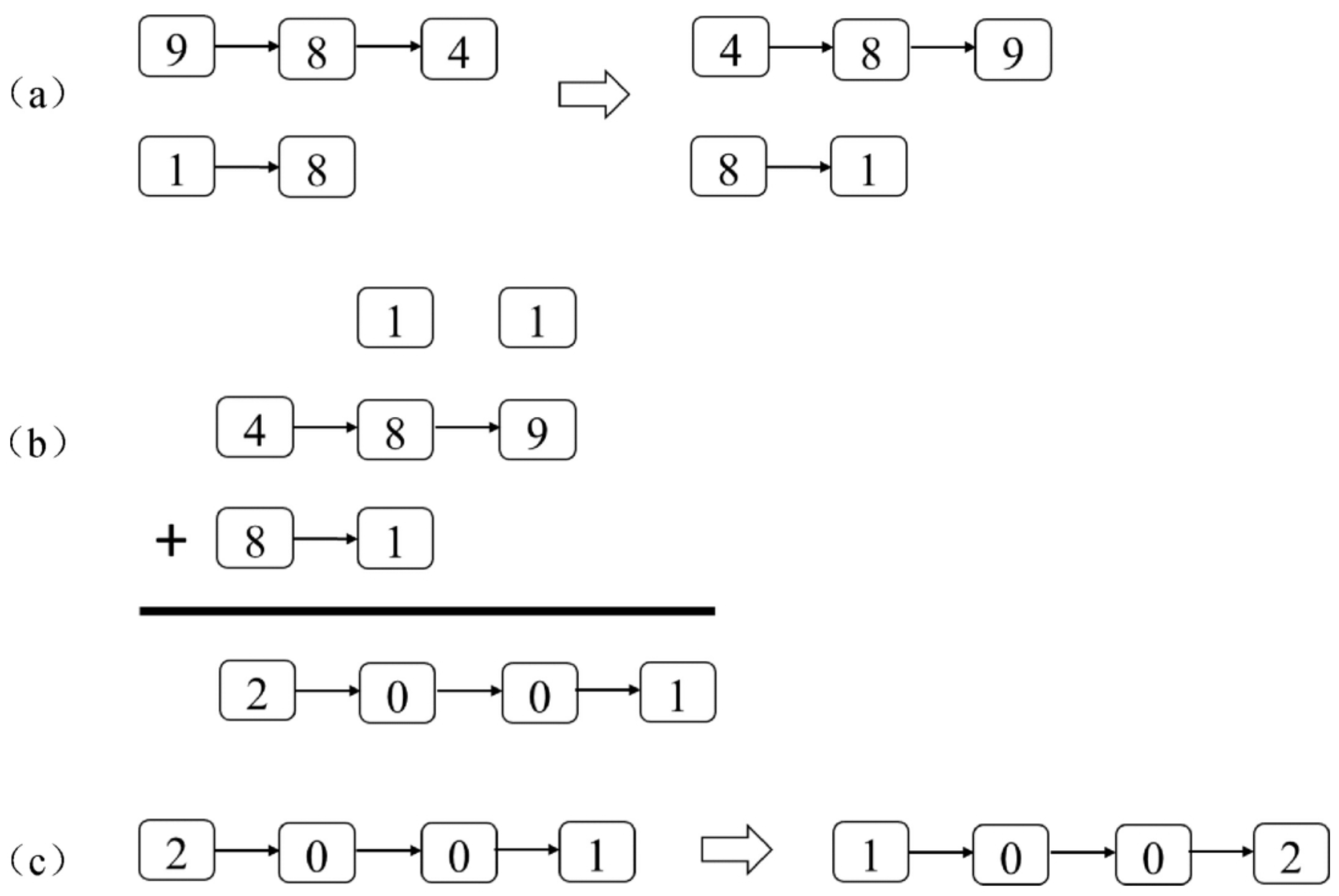 面试算法25：链表中的数字相加