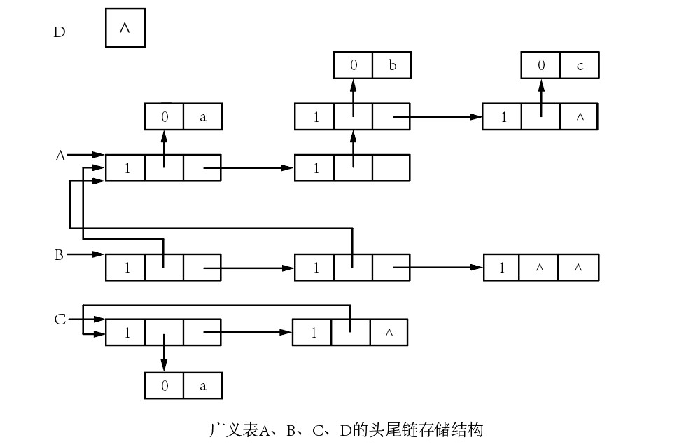 头尾链表存储结构