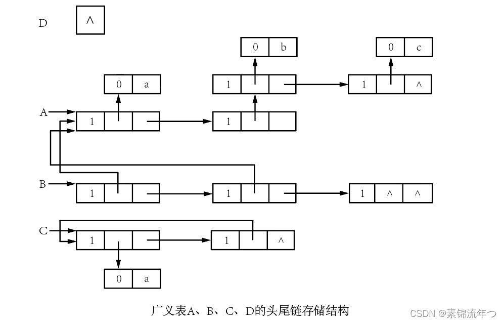 Head-tail linked list storage structure
