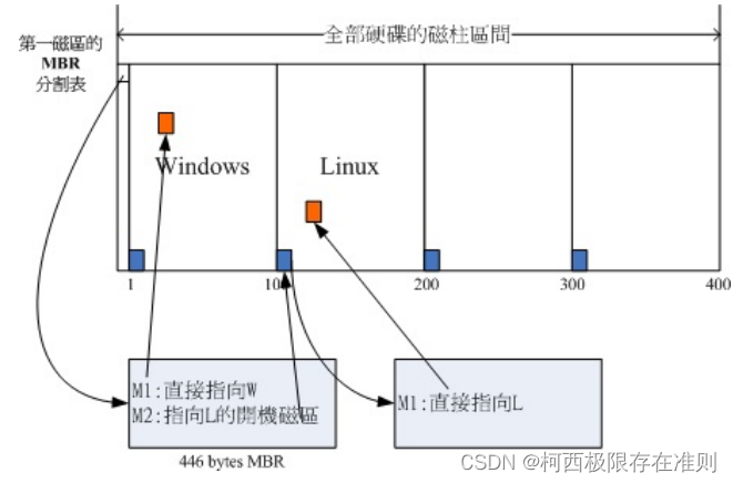 2.2.3开机流程中的BIOS与UEFI开机检测程序