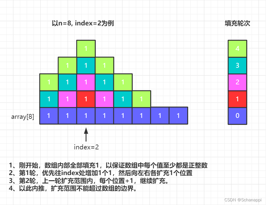 【LeetCode】1802. 有界数组中指定下标处的最大值