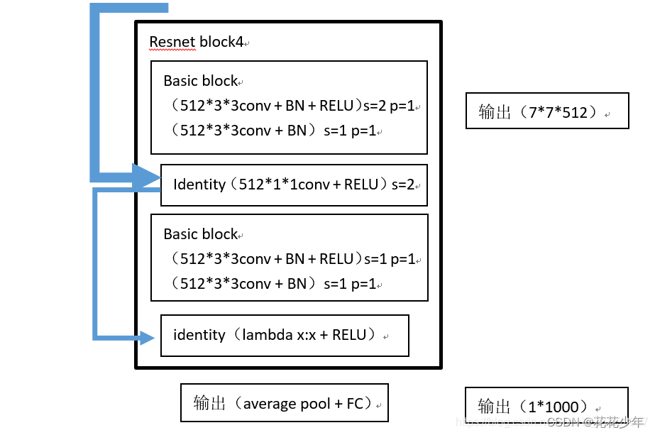 深入浅出理解ResNet网络模型+PyTorch实现