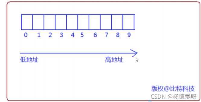 下标与内存地址关系