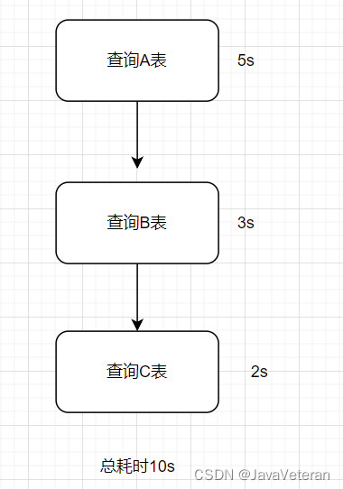 单线程接口执行过程