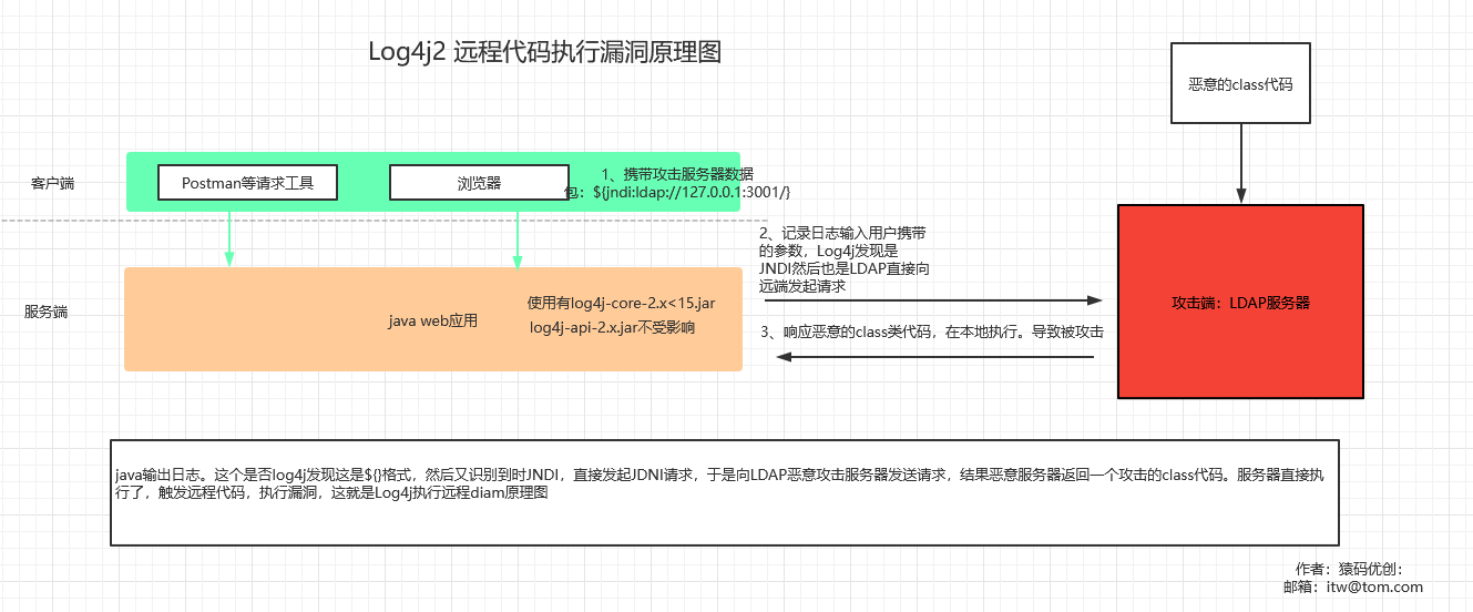 log4j2远程执行漏洞原理以及解决方案_log4j2漏洞原理-CSDN博客