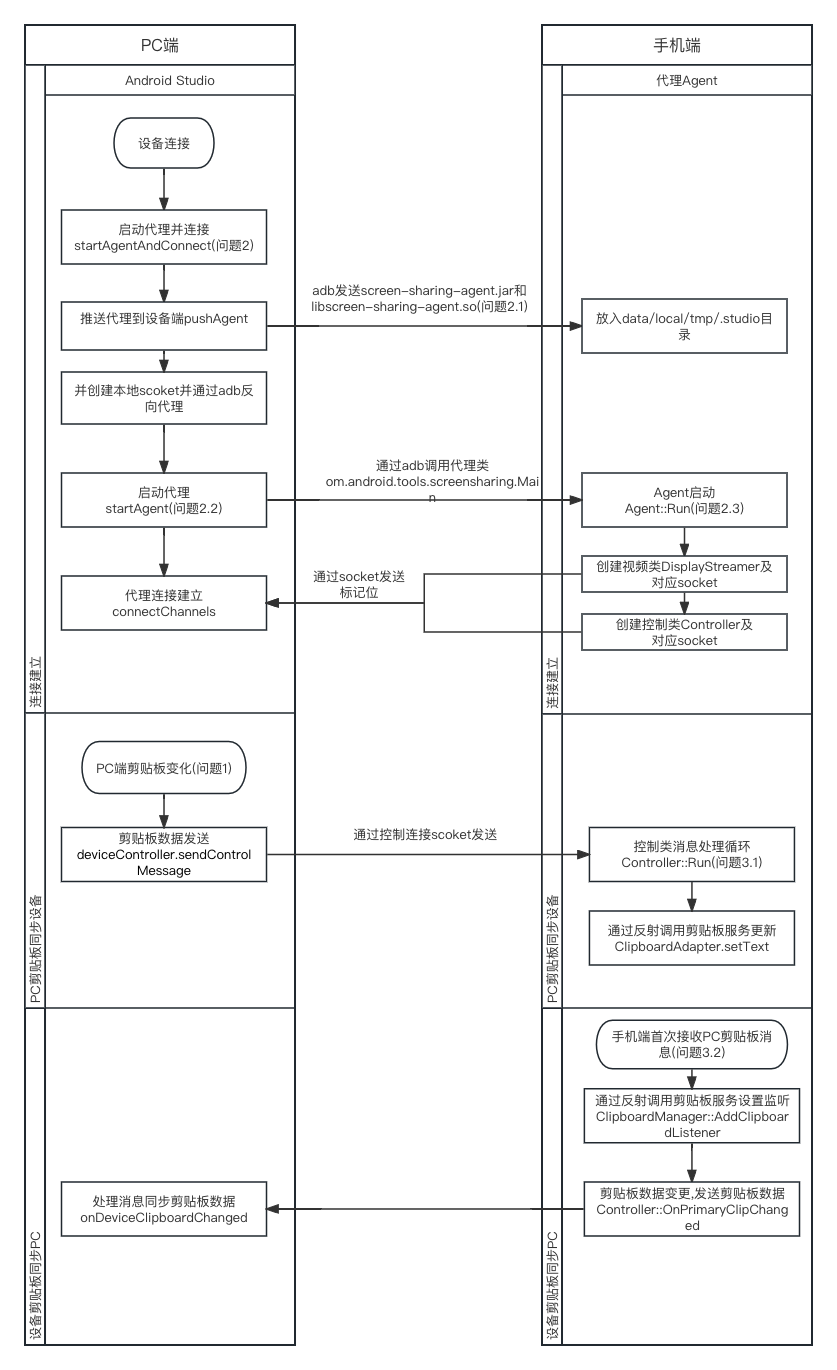 Android Studio 是如何和我们的手机共享剪贴板的