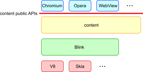 blink学习第一天:how blink works