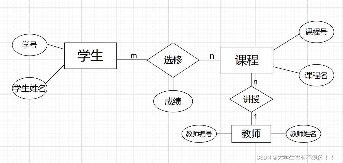 画出相关的ER图