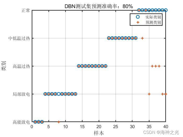 【DBN分类】基于matlab深度置信网络DBN变压器故障诊断【含Matlab源码 2284期】