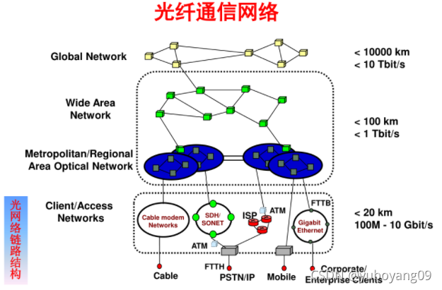 光网络链路结构