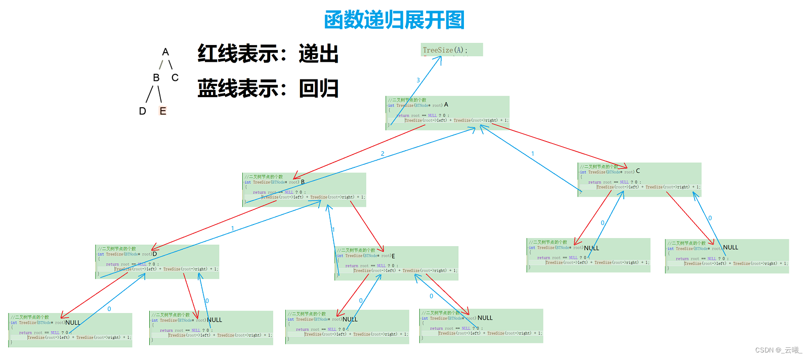 函数递归展开图