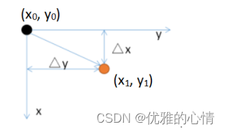 Python图像处理-----几何变换