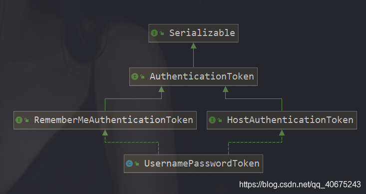 Shiro中Token继承结构图