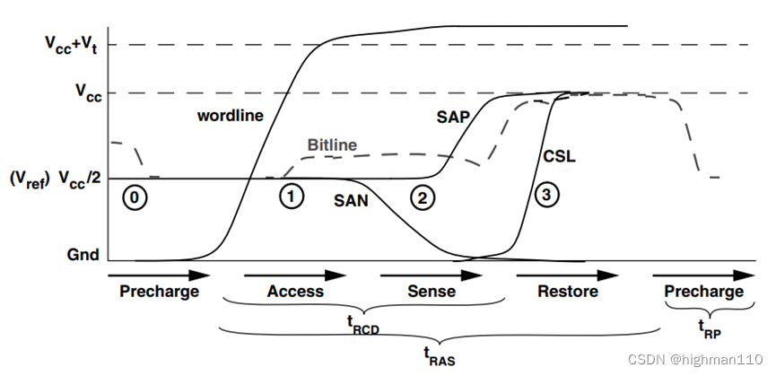 【DRAM存储器二】Sense Amplifier