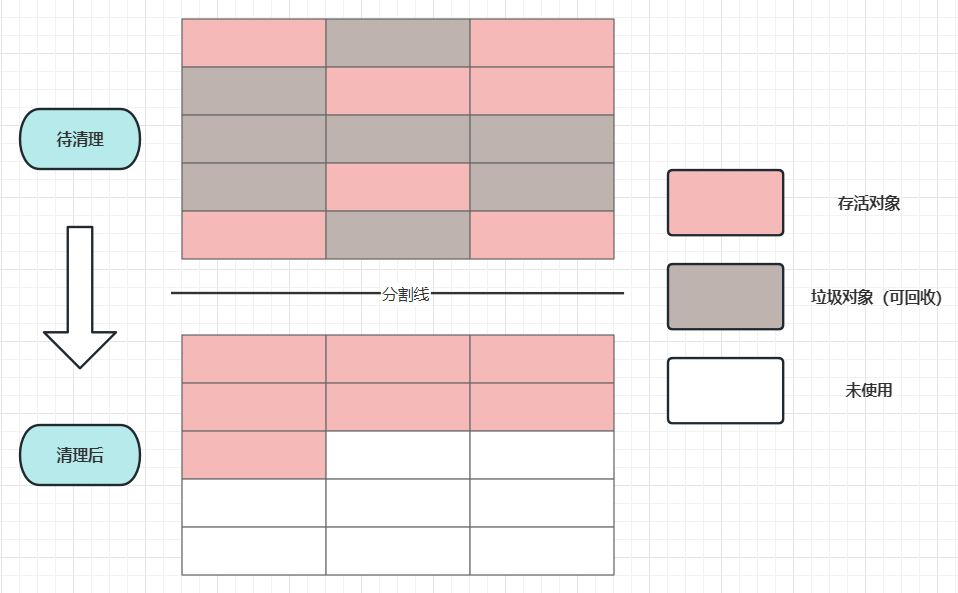 【JVM】JVM 垃圾回收算法