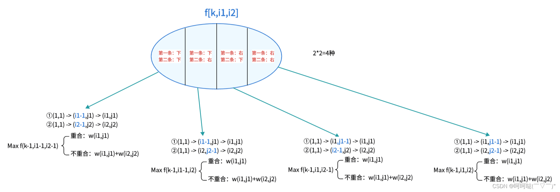 AcWing 1.1 数字三角形模型 dp动态规划