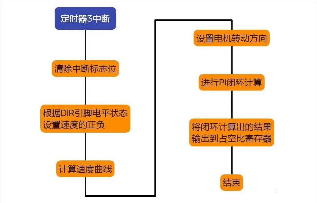 ▲ 图2.5.3 定时器3中断工作流程