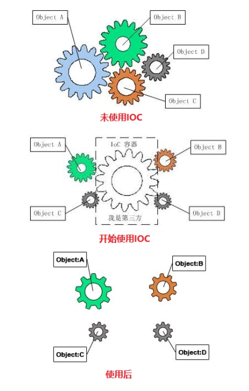 IoC 控制反转理解