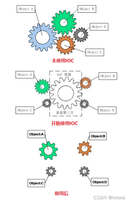 IoC 控制反转理解