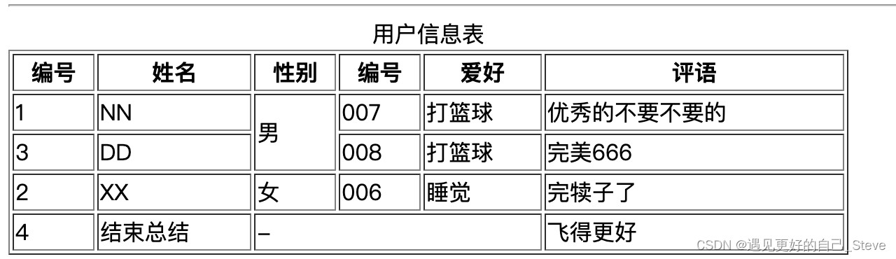 HTML- 标签学习之- 列表、表格