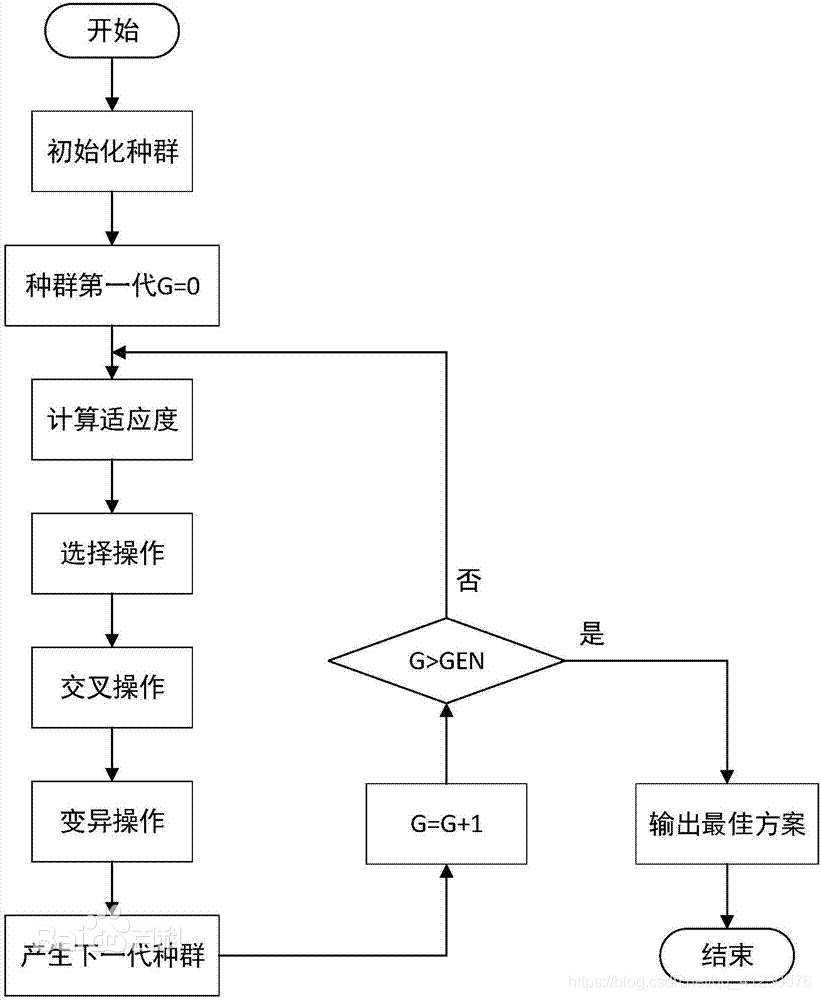 数学建模系列-优化模型（五）---遗传算法模型